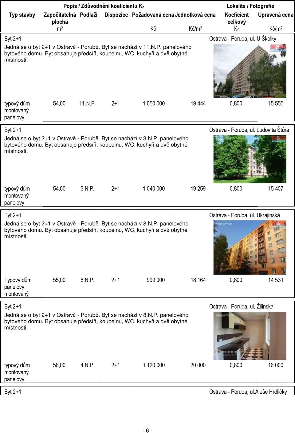 U Školky typový dům montovaný panelový 54,00 11.N.P. 2+1 1 050 000 19 444 0,800 15 555 Byt 2+1 Jedná se o byt 2+1 v Ostravě - Porubě. Byt se nachází v 3.N.P. panelového bytového domu.