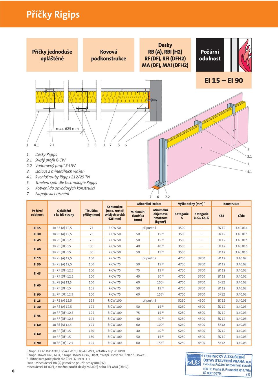rozteč svislých prvků 625 mm) Minerální izolace Výška stěny *) tloušťka objemová A B, C1-C4, D EI 15 1 RB (A) 12,5 75 R-CW 50 přípustná 3500 SK 12 3.40.