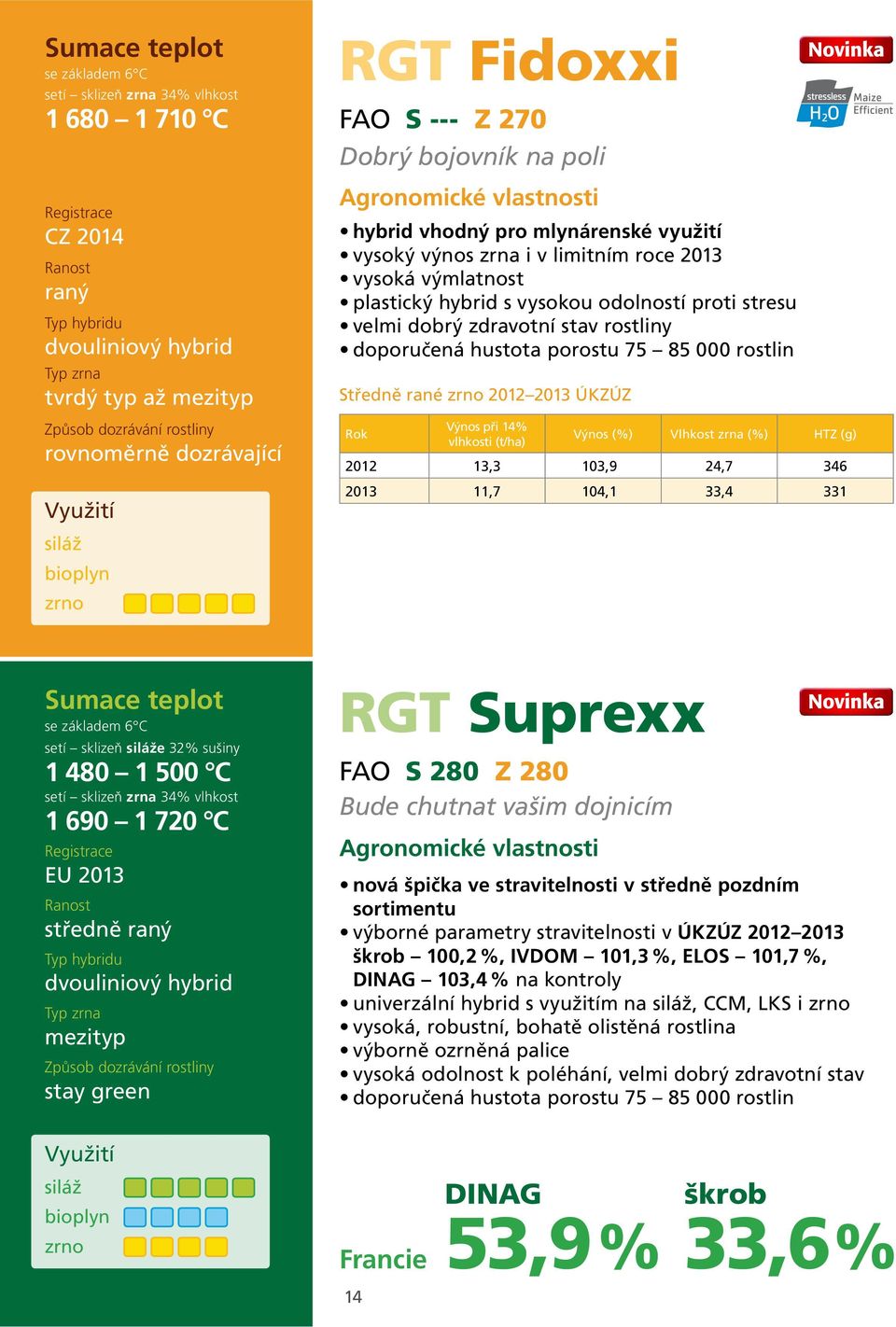 doporučená 75 85 000 rostlin Středně rané 2012 2013 ÚKZÚZ Rok Výnos při 14% RGT Suprexx Výnos Vlhkost zrna HTZ (g) 2012 13,3 103,9 24,7 346 2013 11,7 104,1 33,4 331 FAO S 280 Z 280 Bude chutnat vašim