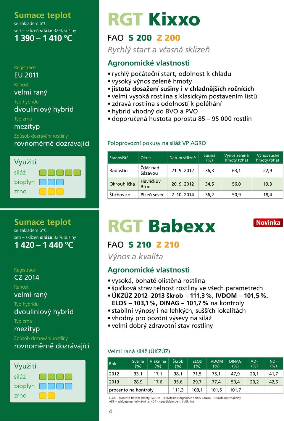 Poloprovozní pokusy na VP AGRO Radostín Okrouhlička Žďár nad Sázavou Havlíčkův Brod 21. 9. 2012 36,3 63,1 22,9 20. 9. 2012 34,5 56,0 19,3 Štichovice Plzeň sever 2. 10.