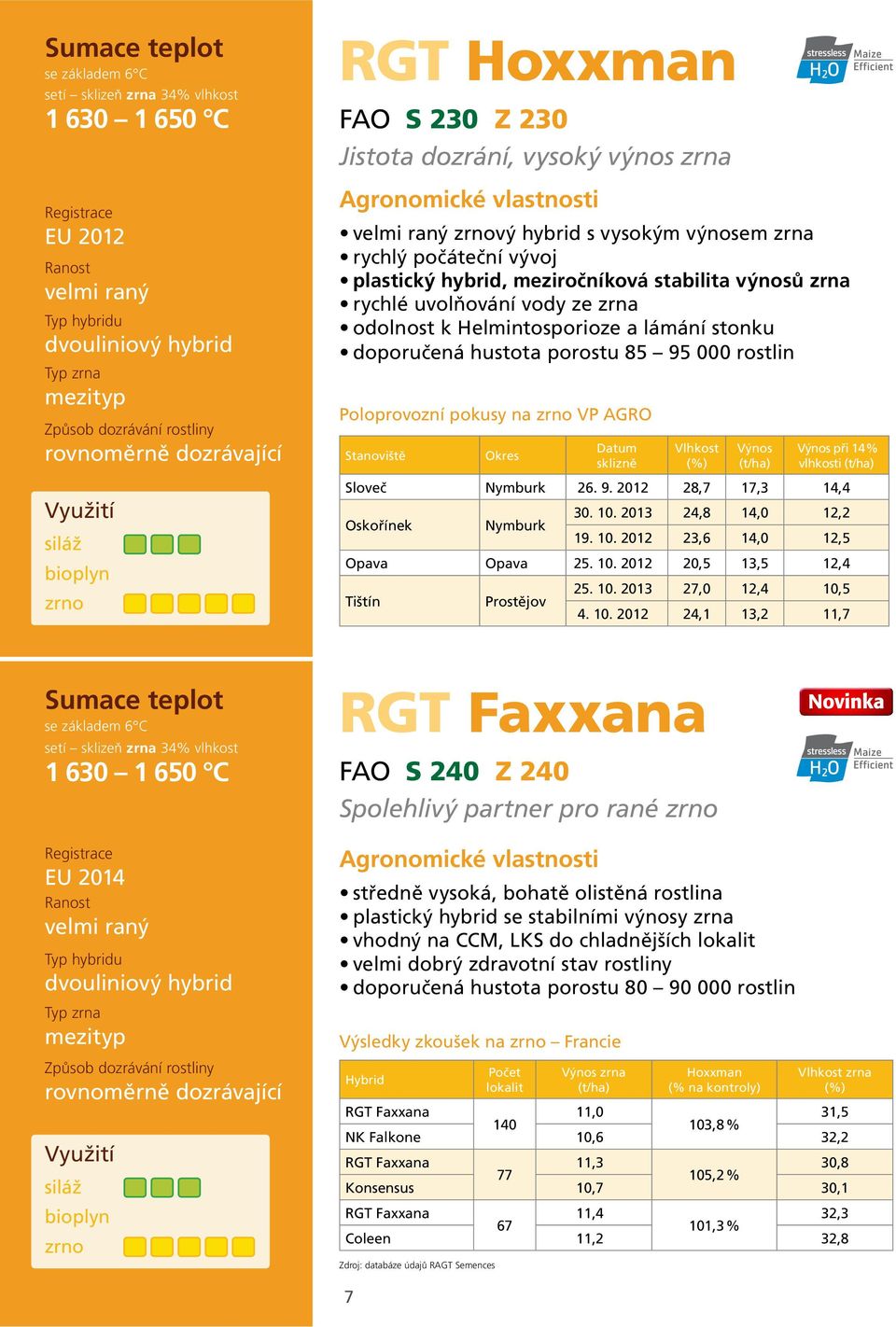 pokusy na VP AGRO RGT Faxxana Vlhkost Výnos středně vysoká, bohatě olistěná rostlina plastický hybrid se stabilními výnosy zrna vhodný na CCM, LKS do chladnějších lokalit velmi dobrý zdravotní stav