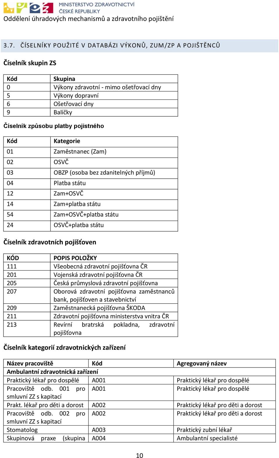 Číselník zdravotních pojišťoven KÓD POPIS POLOŽKY 111 Všeobecná zdravotní pojišťovna ČR 201 Vojenská zdravotní pojišťovna ČR 205 Česká průmyslová zdravotní pojišťovna 207 Oborová zdravotní pojišťovna