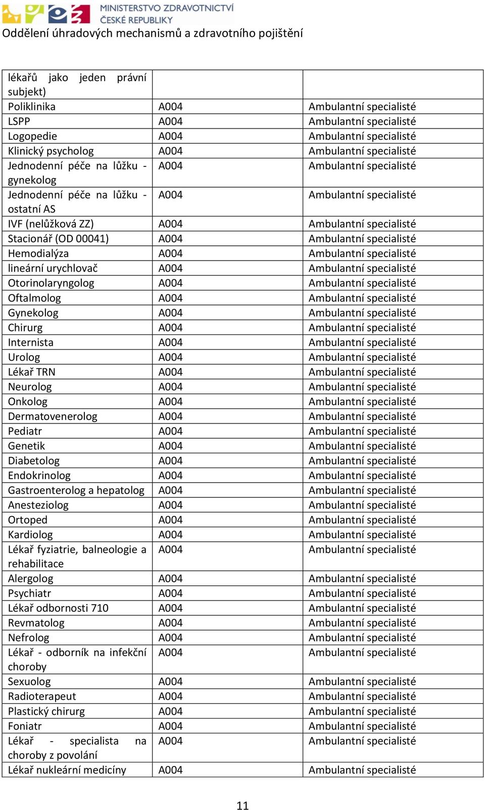 A004 Ambulantní specialisté Hemodialýza A004 Ambulantní specialisté lineární urychlovač A004 Ambulantní specialisté Otorinolaryngolog A004 Ambulantní specialisté Oftalmolog A004 Ambulantní