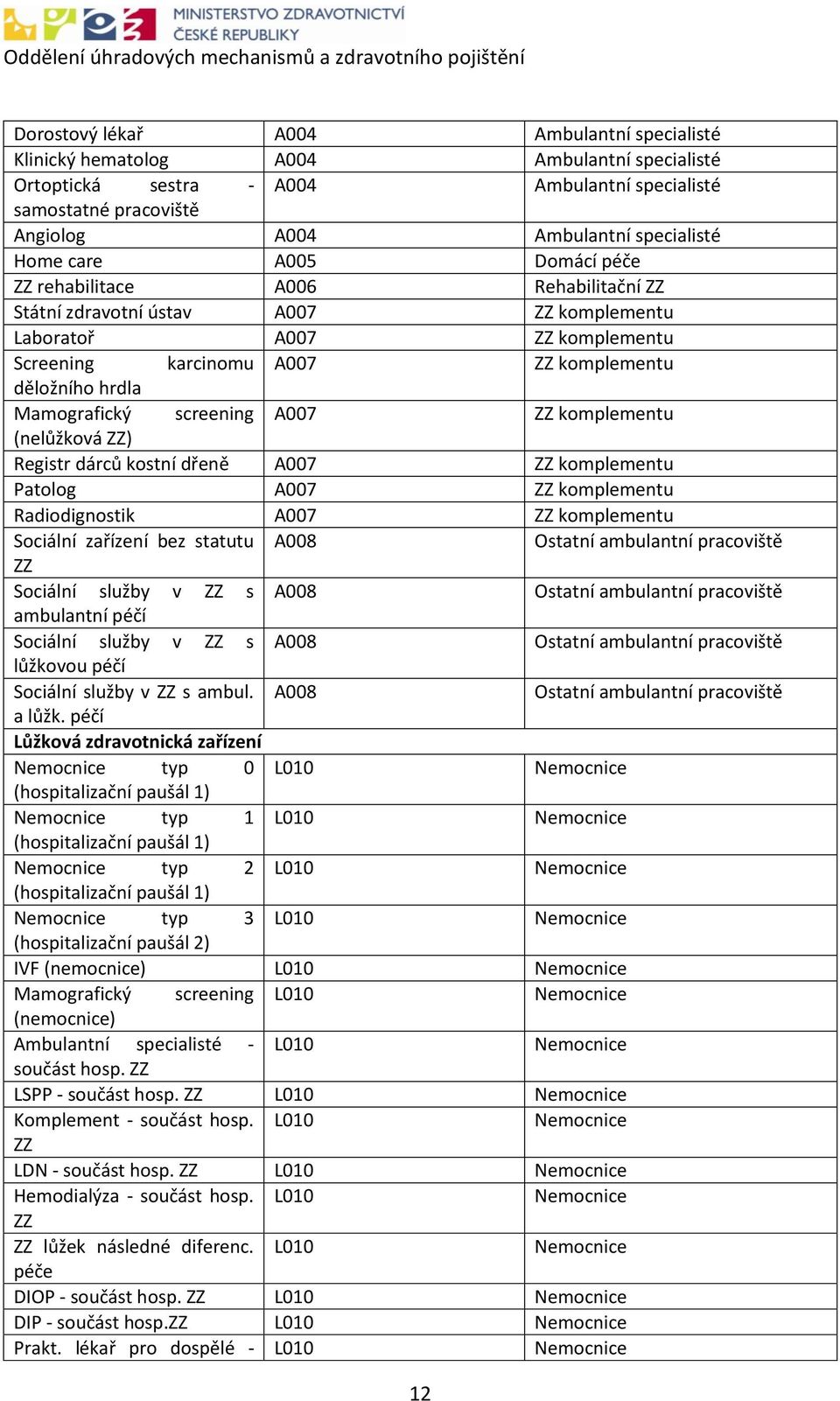 Mamografický screening A007 ZZ komplementu (nelůžková ZZ) Registr dárců kostní dřeně A007 ZZ komplementu Patolog A007 ZZ komplementu Radiodignostik A007 ZZ komplementu Sociální zařízení bez statutu
