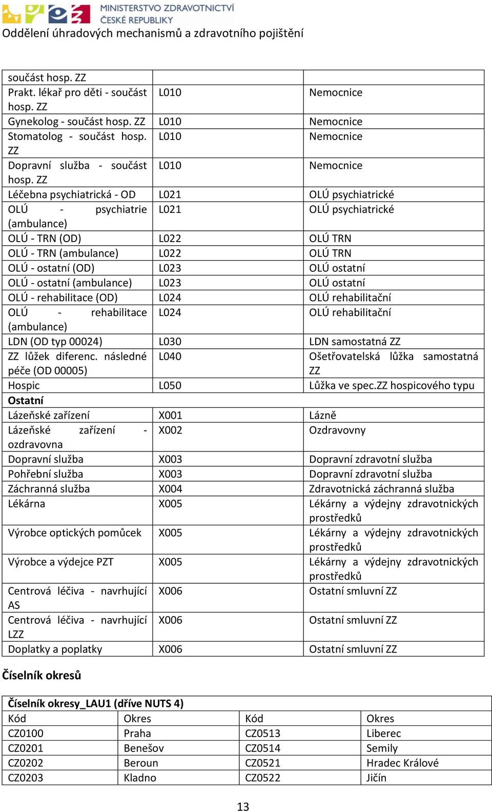 ostatní OLÚ - ostatní (ambulance) L023 OLÚ ostatní OLÚ - rehabilitace (OD) L024 OLÚ rehabilitační OLÚ - rehabilitace L024 OLÚ rehabilitační (ambulance) LDN (OD typ 00024) L030 LDN samostatná ZZ ZZ