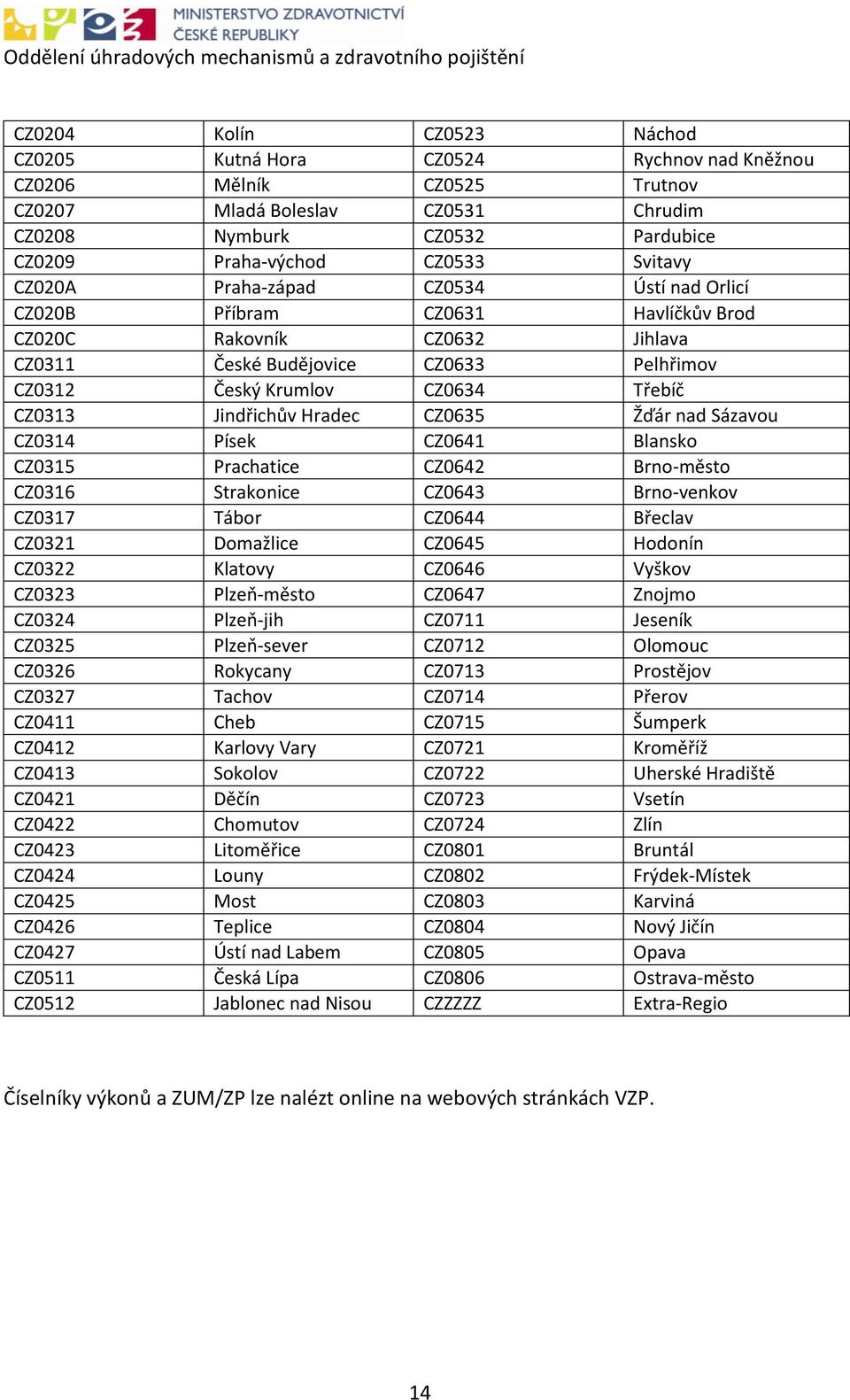 Žďár nad Sázavou Z0314 Písek Z0641 Blansko Z0315 Prachatice Z0642 Brno-město Z0316 Strakonice Z0643 Brno-venkov Z0317 Tábor Z0644 Břeclav Z0321 Domažlice Z0645 Hodonín Z0322 Klatovy Z0646 Vyškov