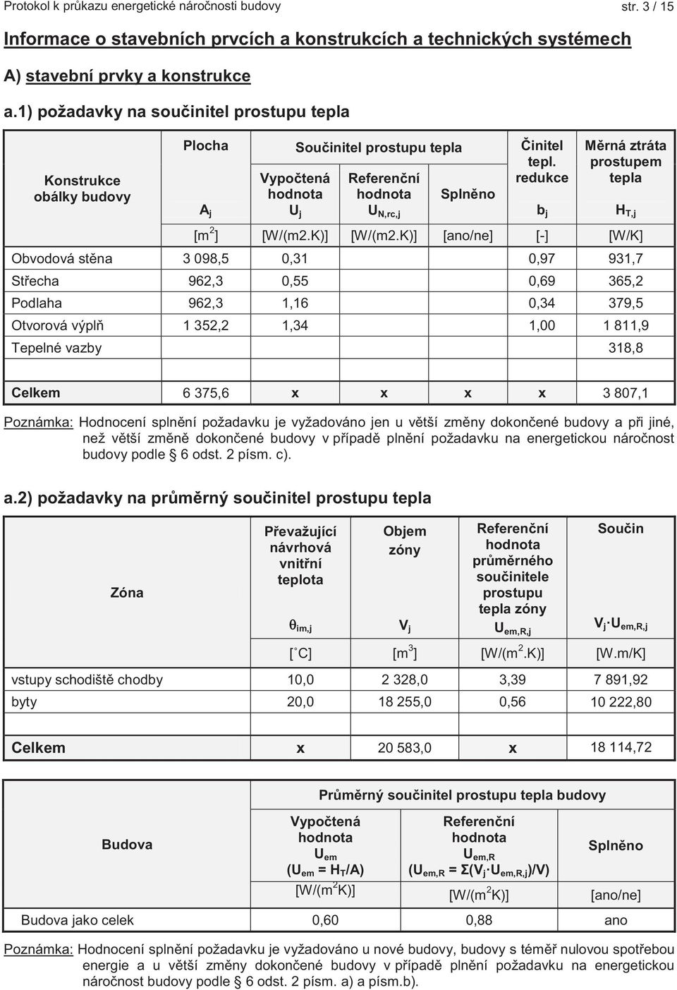 redukce b j Měrná ztráta prostupem tepla H T,j [m 2 ] [W/(m2.K)] [W/(m2.