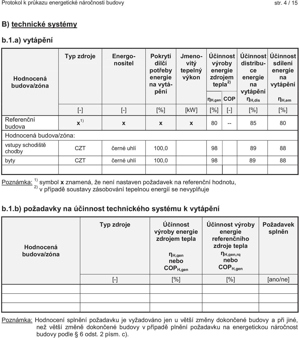 a) vytápění Typ zdroje Energonositel Pokrytí dílčí potřeby vytápění Jmenovitý tepelný výkon výroby zdrojem tepla 2) η H,gen COP distribuce vytápění η H,dis sdílení vytápění η H,em budova : vstupy