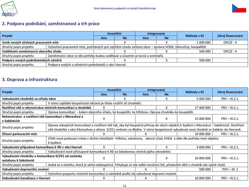 Podpora nových podnikatelských záměrů X X 500 000 - Podpora malých a středních podnikatelů v obci Havraň. 3. Doprava a infrastruktura Vybudování chodníků ve středu obce X X 5 000 000 PRV III.2.1.