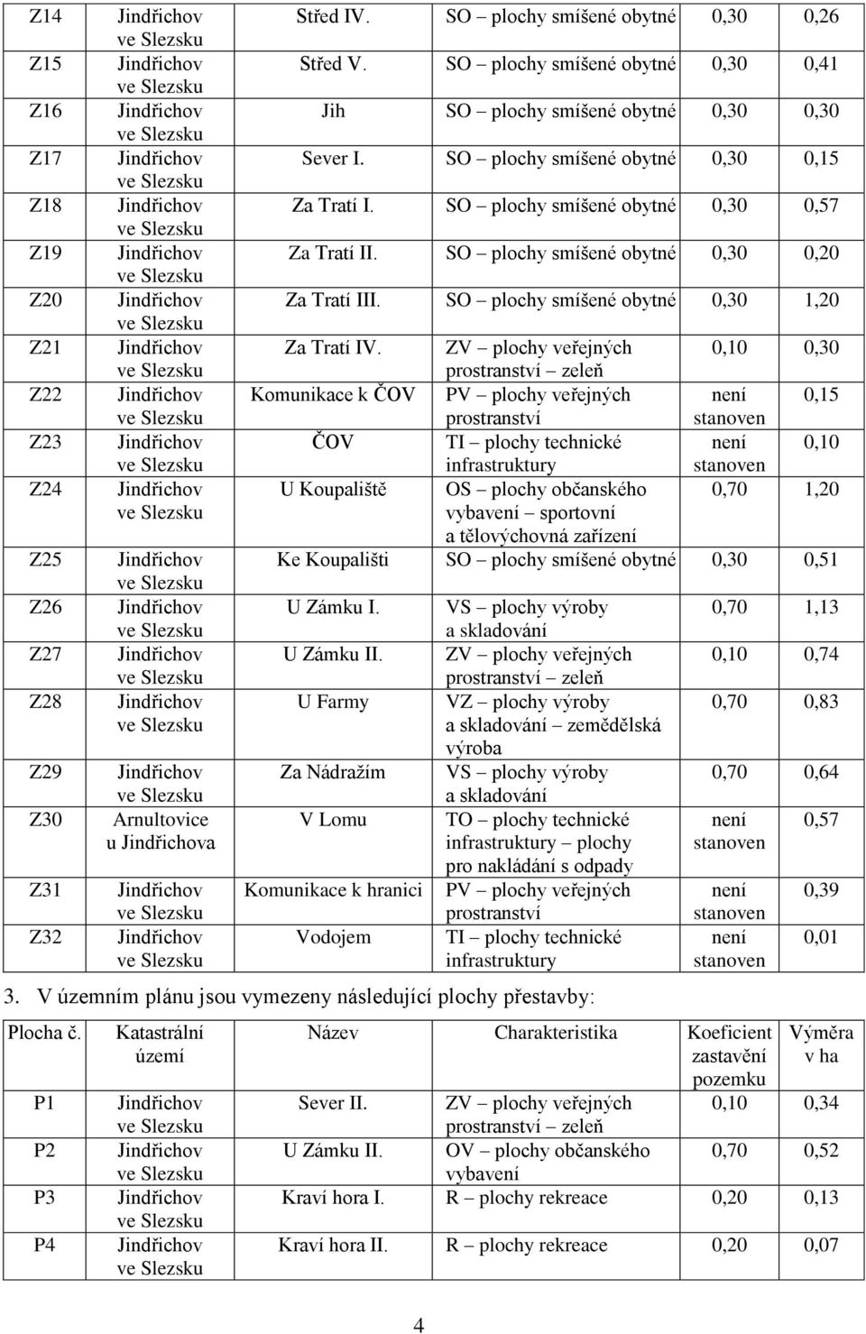 SO plochy smíšené obytné 0,30 0,20 Za Tratí III. SO plochy smíšené obytné 0,30 1,20 Za Tratí IV.