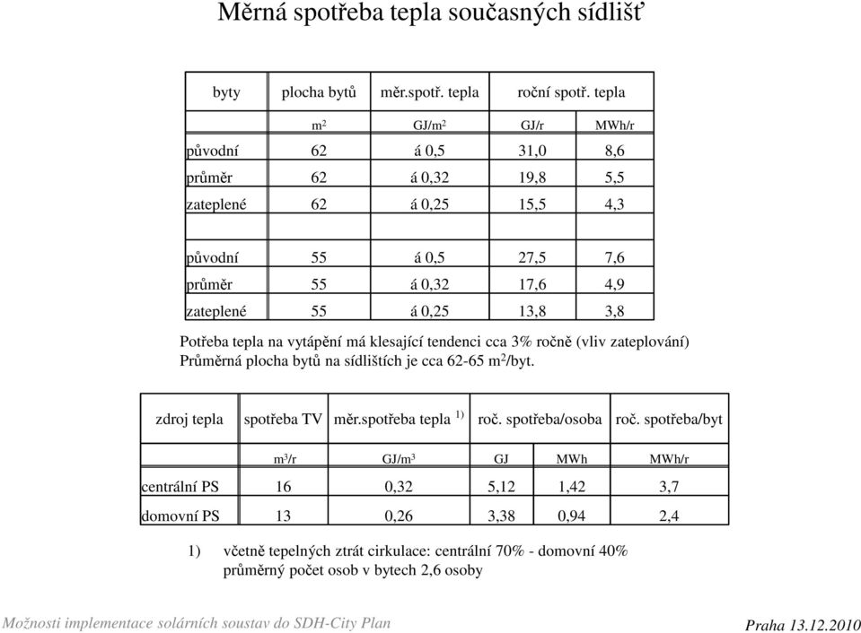 á 0,25 13,8 3,8 Potřeba tepla na vytápění má klesající tendenci cca 3% ročně (vliv zateplování) Průměrná plocha bytů na sídlištích je cca 62-65 m 2 /byt.