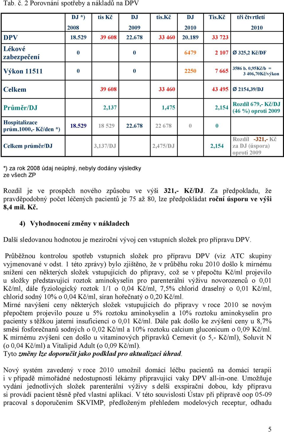 0,95Kč/b = 3 406,70Kč/výkon Celkem 39 608 33 460 43 495 Ø 2154,39/DJ Průměr/DJ 2,137 1,475 2,154 Hospitalizace prům.1000,- Kč/den *) 18.529 18 529 22.