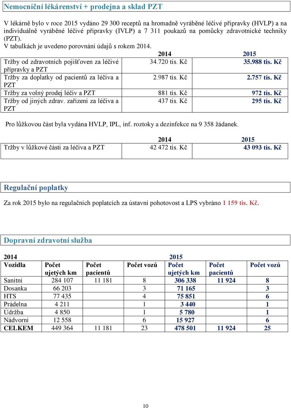 Kč přípravky a PZT Tržby za doplatky od pacientů za léčiva a 2.987 tis. Kč 2.757 tis. Kč PZT Tržby za volný prodej léčiv a PZT 881 tis. Kč 972 tis. Kč Tržby od jiných zdrav.