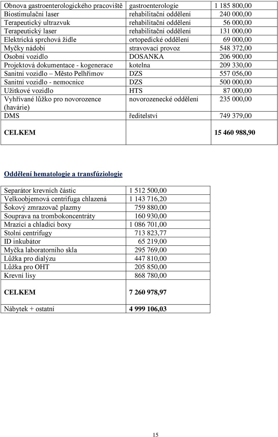 kogenerace kotelna 209 330,00 Sanitní vozidlo Město Pelhřimov DZS 557 056,00 Sanitní vozidlo - nemocnice DZS 500 000,00 Užitkové vozidlo HTS 87 000,00 Vyhřívané lůžko pro novorozence novorozenecké