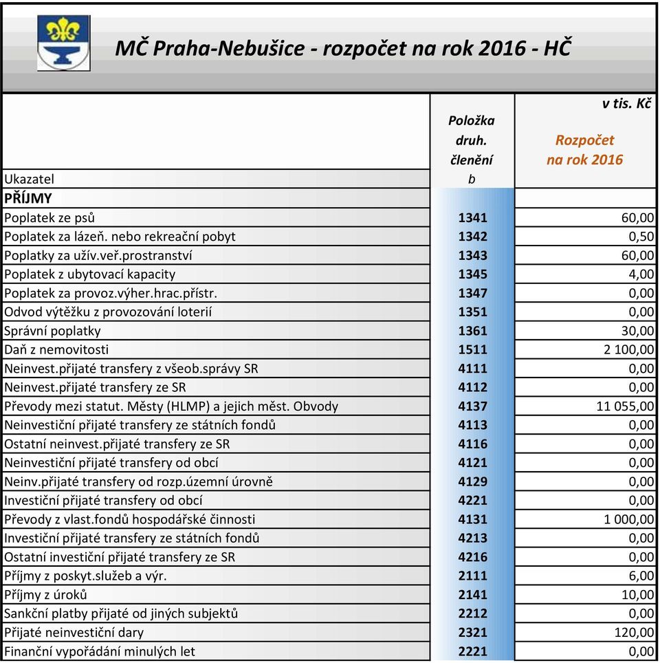 1347 0,00 Odvod výtěžku z provozování loterií 1351 0,00 Správní poplatky 1361 30,00 Daň z nemovitosti 1511 2 100,00 Neinvest.přijaté transfery z všeob.správy SR 4111 0,00 Neinvest.