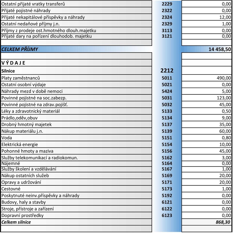 majetku 3121 0,00 CELKEM PŘÍJMY 14 458,50 V Ý D A J E Silnice 2212 Platy zaměstnanců 5011 490,00 Ostatní osobní výdaje 5021 0,00 Náhrady mezd v době nemoci 5424 5,00 Povinné pojistné na soc.zabezp.