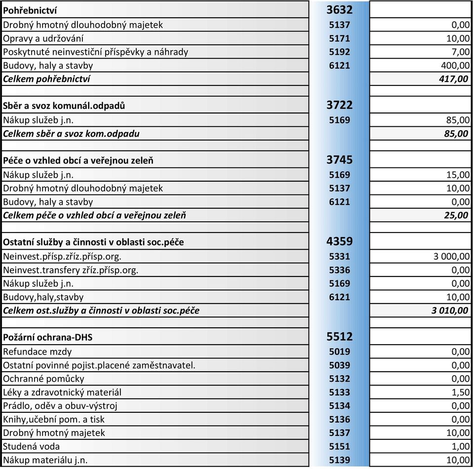 péče 4359 Neinvest.přísp.zříz.přísp.org. 5331 3 000,00 Neinvest.transfery zříz.přísp.org. 5336 0,00 Nákup služeb j.n. 5169 0,00 Budovy,haly,stavby 6121 10,00 Celkem ost.