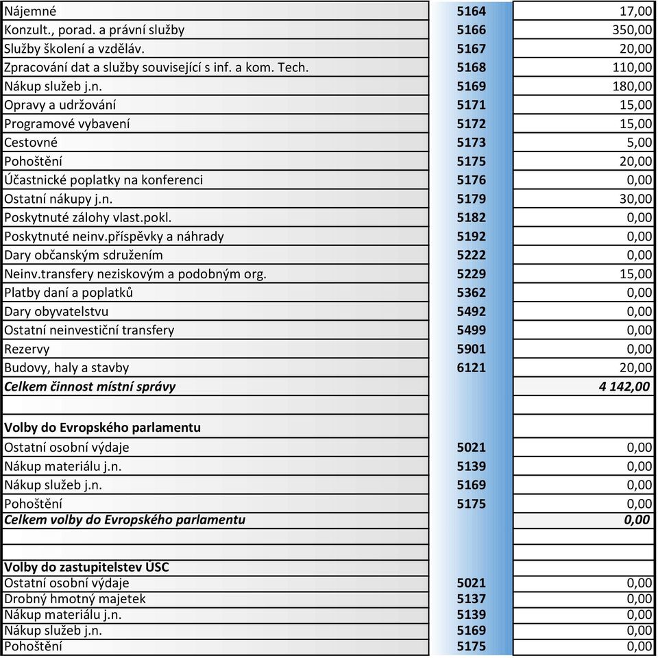 5229 15,00 Platby daní a poplatků 5362 0,00 Dary obyvatelstvu 5492 0,00 Ostatní neinvestiční transfery 5499 0,00 Rezervy 5901 0,00 Budovy, haly a stavby 6121 20,00 Celkem činnost místní správy 4