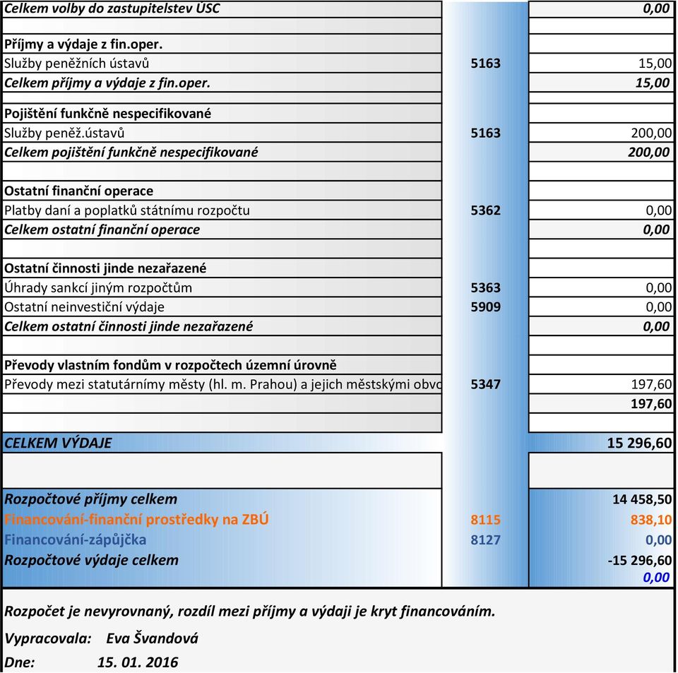 jinde nezařazené Úhrady sankcí jiným rozpočtům 5363 0,00 Ostatní neinvestiční výdaje 5909 0,00 Celkem ostatní činnosti jinde nezařazené 0,00 Převody vlastním fondům v rozpočtech územní úrovně Převody