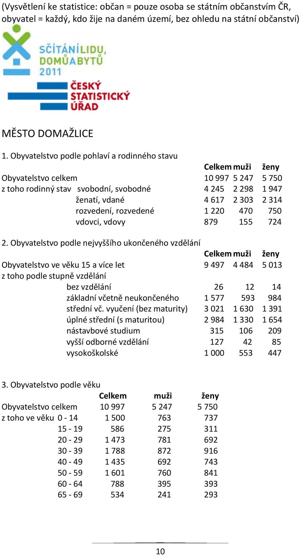 rozvedení, rozvedené 1 220 470 750 vdovci, vdovy 879 155 724 2.