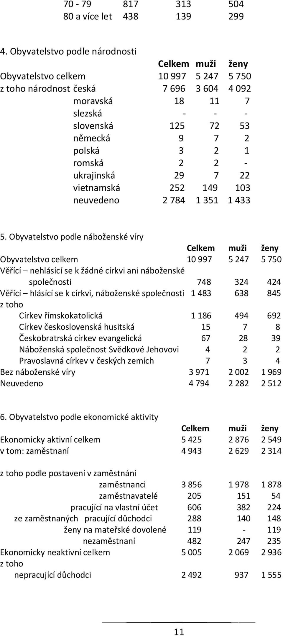3 2 1 romská 2 2 - ukrajinská 29 7 22 vietnamská 252 149 103 neuvedeno 2 784 1 351 1 433 5.