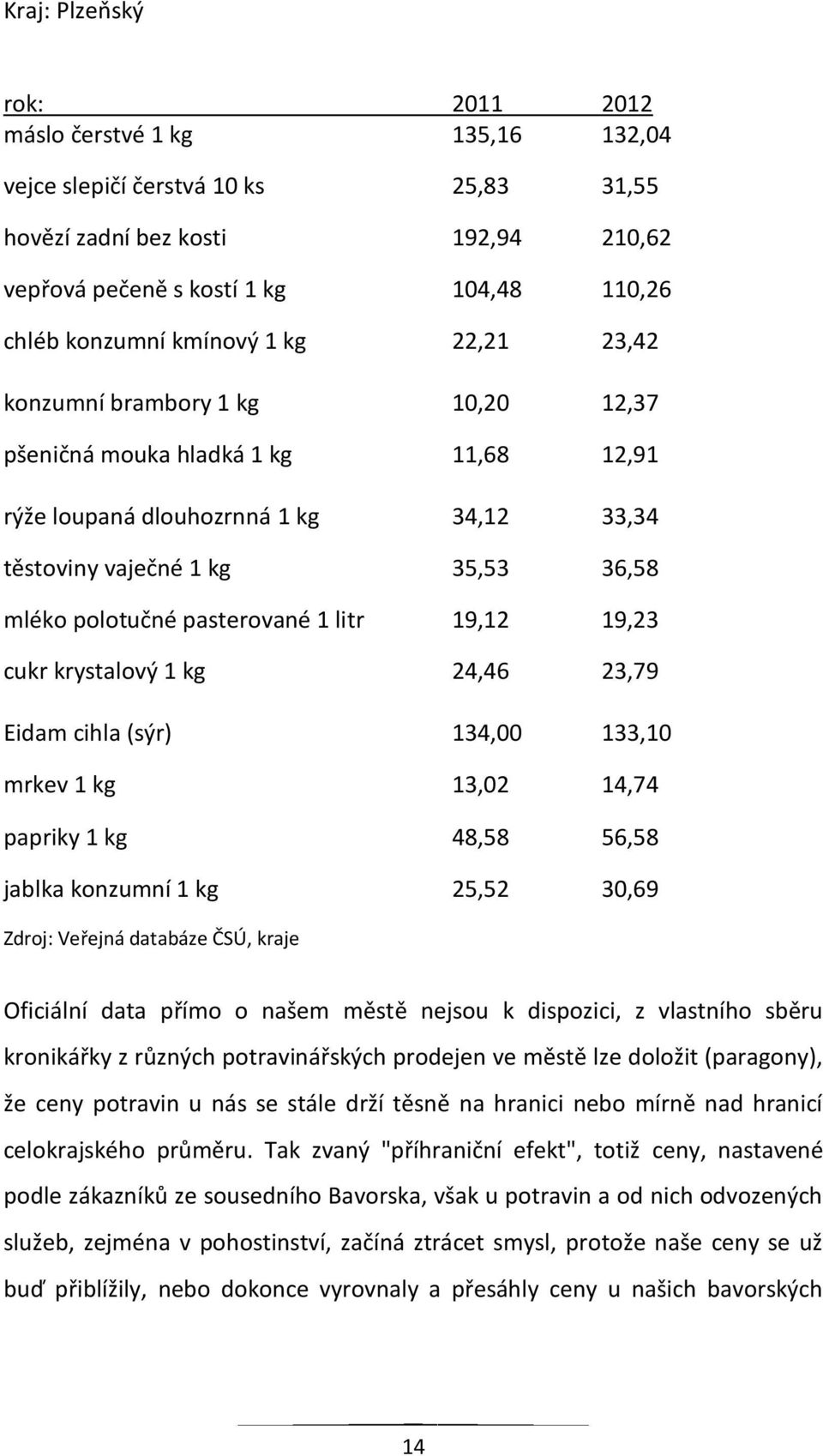 pasterované 1 litr 19,12 19,23 cukr krystalový 1 kg 24,46 23,79 Eidam cihla (sýr) 134,00 133,10 mrkev 1 kg 13,02 14,74 papriky 1 kg 48,58 56,58 jablka konzumní 1 kg 25,52 30,69 Zdroj: Veřejná