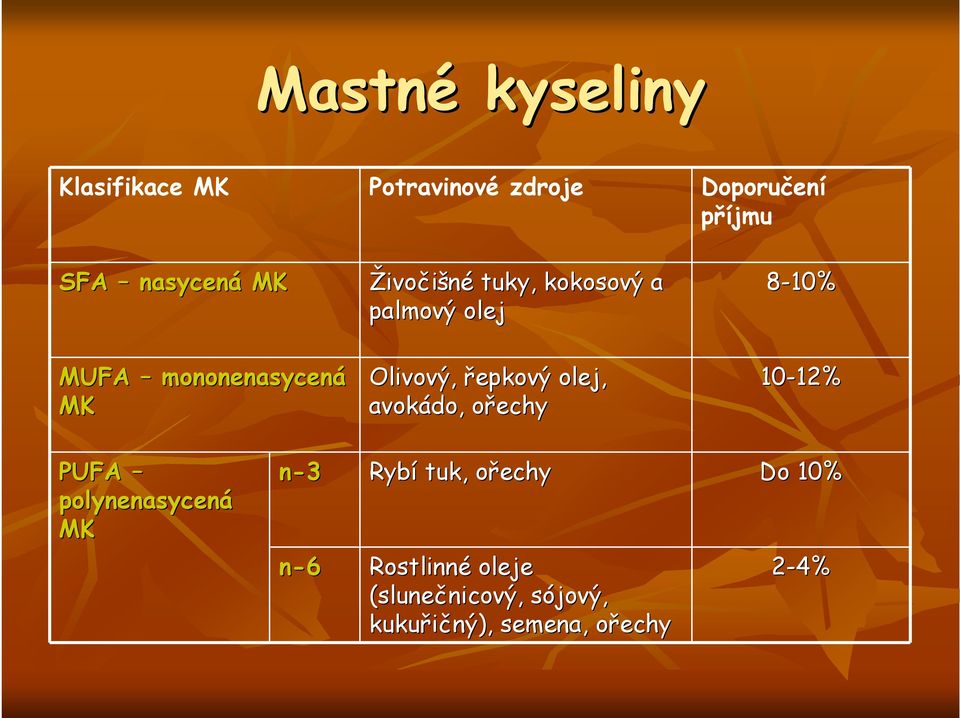 řepkový olej, avokádo, ořechyo 10-12% 12% PUFA polynenasycená MK n-3 Rybí tuk,