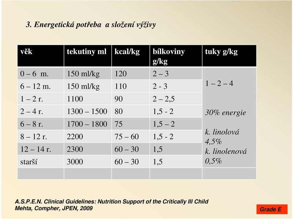 2200 75 60 1,5-2 12 14 r. 2300 60 30 1,5 starší 3000 60 30 1,5 tuky g/kg 1 2 4 30% energie k. linolová 4,5% k.