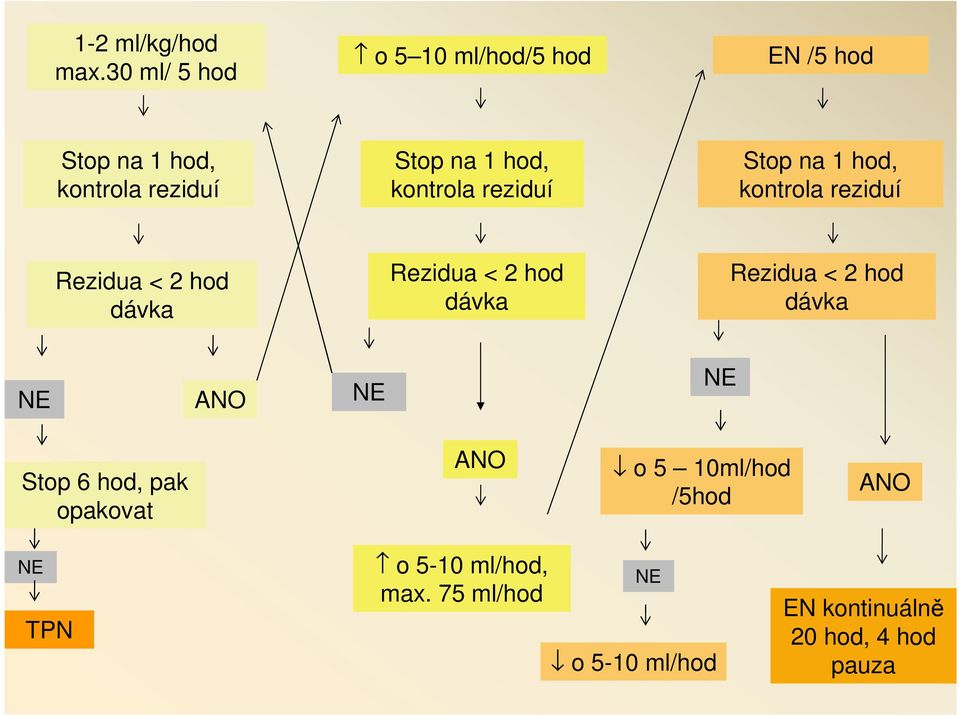 kontrola reziduí Stop na 1 hod, kontrola reziduí Rezidua < 2 hod dávka Rezidua < 2 hod dávka