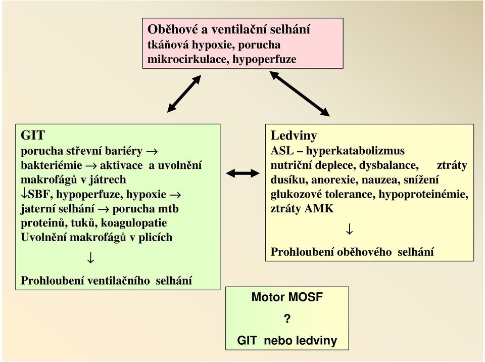 Uvolnění makrofágů v plicích Prohloubení ventilačního selhání Ledviny ASL hyperkatabolizmus nutriční deplece, dysbalance, ztráty