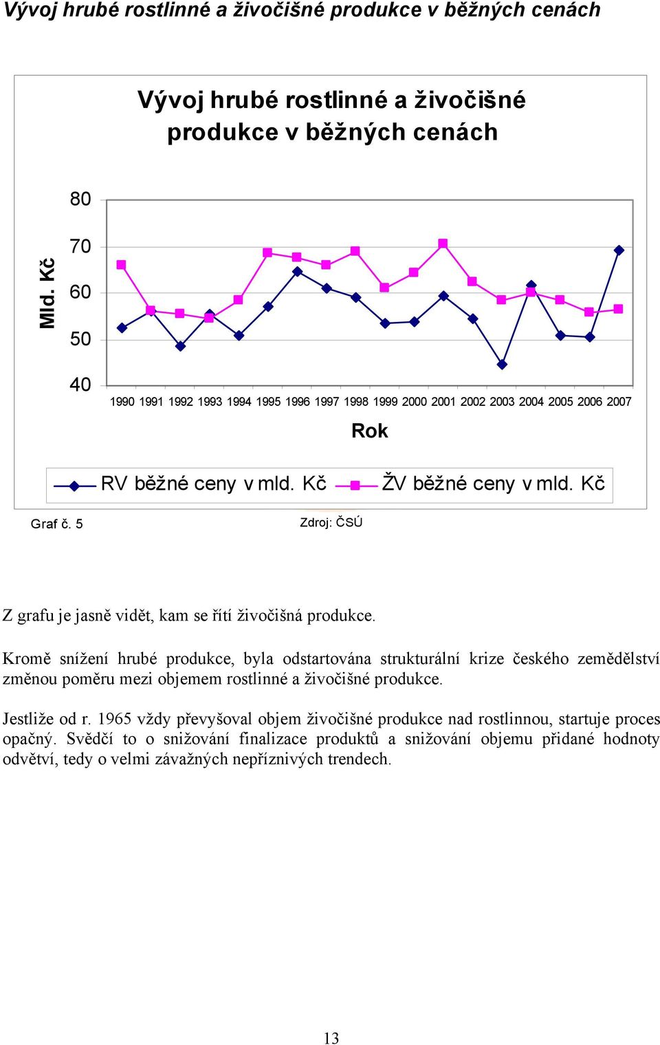 5 Z grafu je jasně vidět, kam se řítí živočišná produkce.