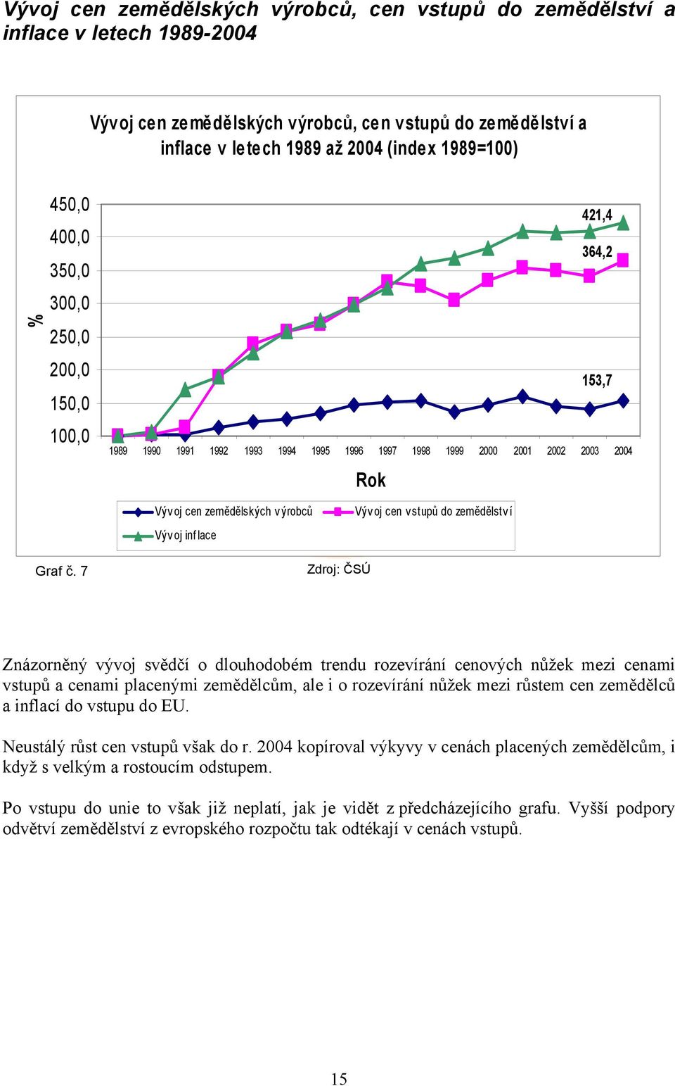 cen vstupů do zemědělstv í Graf č.