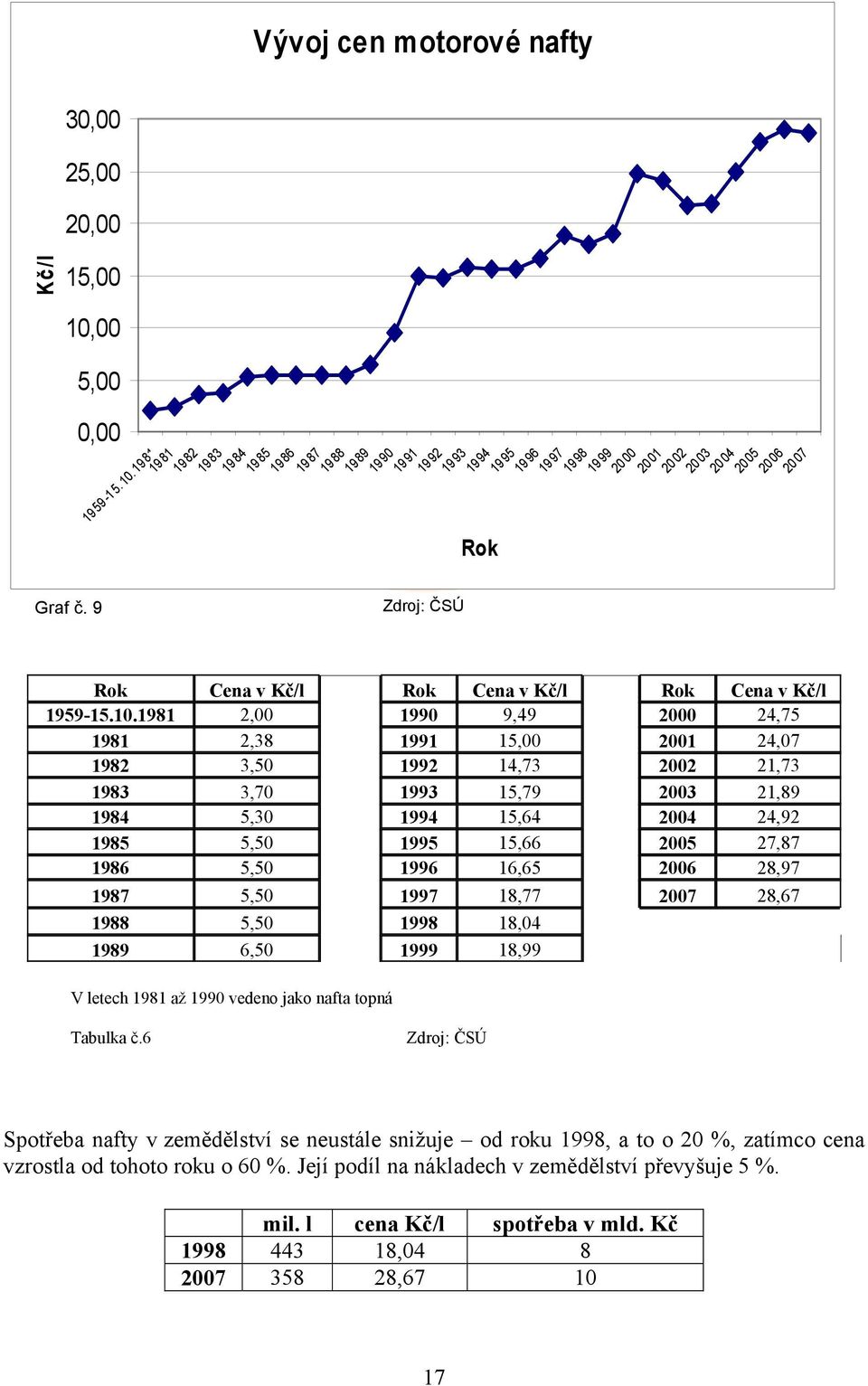 1981 19 81 1982 1983 1984 1985 1986 1987 1988 1989 1990 1991 19 92 19 93 19 94 19 95 19 96 19 97 19 98 19 99 20 00 20 01 20 02 20 03 20 04 20 05 2006 2007 Cena v Kč/l Cena v Kč/l Cena v Kč/l 1959-15.