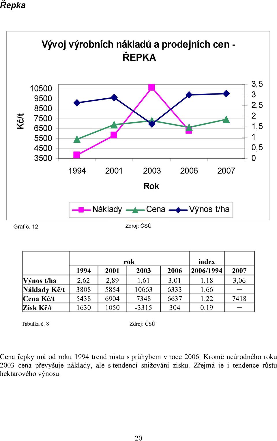 12 rok index 1994 2001 2003 2006 2006/1994 2007 Výnos t/ha 2,62 2,89 1,61 3,01 1,18 3,06 Náklady Kč/t 3808 5854 10663 6333 1,66 Cena Kč/t 5438 6904