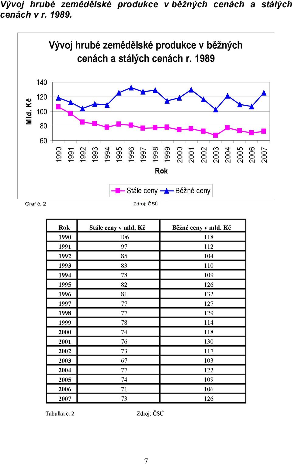 Kč 1997 1998 1999 2000 2001 2002 2003 2004 2005 2006 2007 Stále ceny Běžné ceny Graf č. 2 Stále ceny v mld. Kč Běžné ceny v mld.