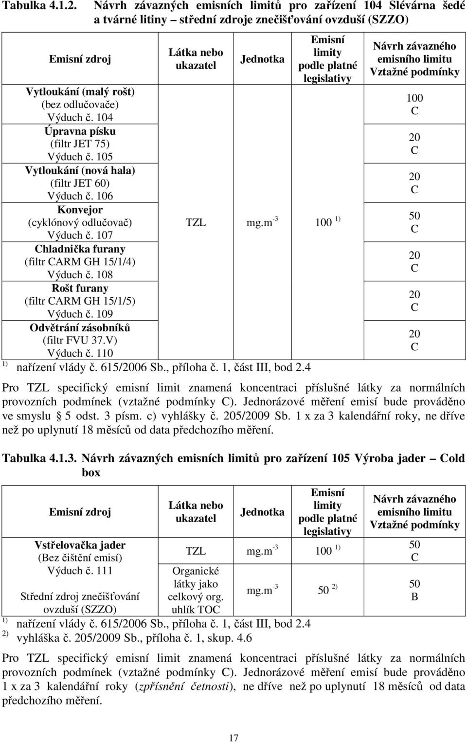 110 Návrh závazných emisních limitů pro zařízení 104 Slévárna šedé a tvárné litiny střední zdroje znečišťování ovzduší (SZZO) Látka nebo ukazatel Jednotka Emisní limity podle platné legislativy TZL