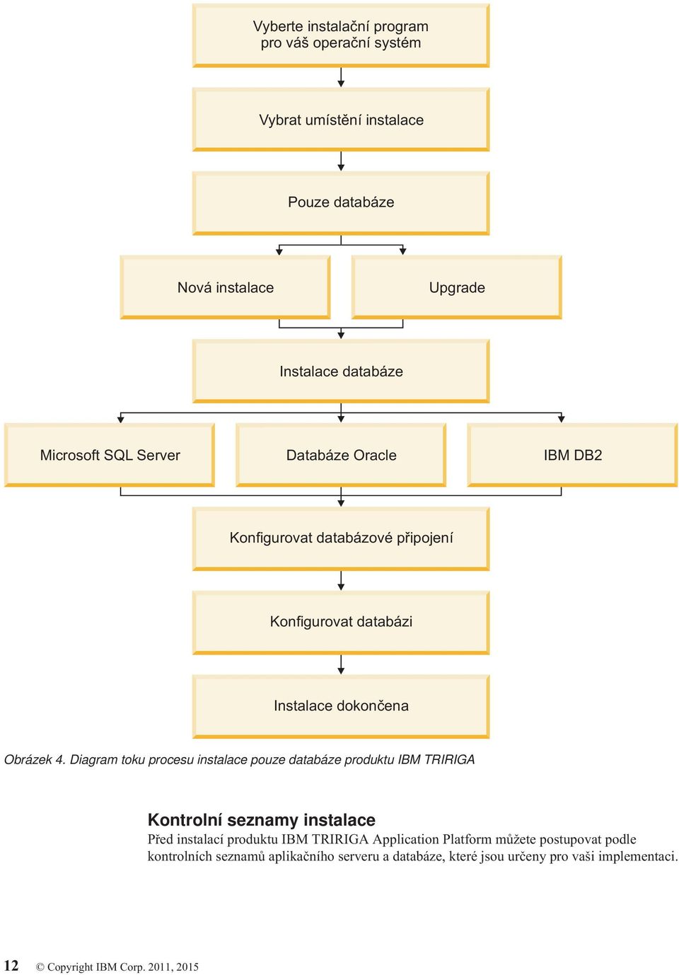 Diagram toku procesu instalace pouze databáze produktu IBM TRIRIGA Kontrolní seznamy instalace Před instalací produktu IBM TRIRIGA