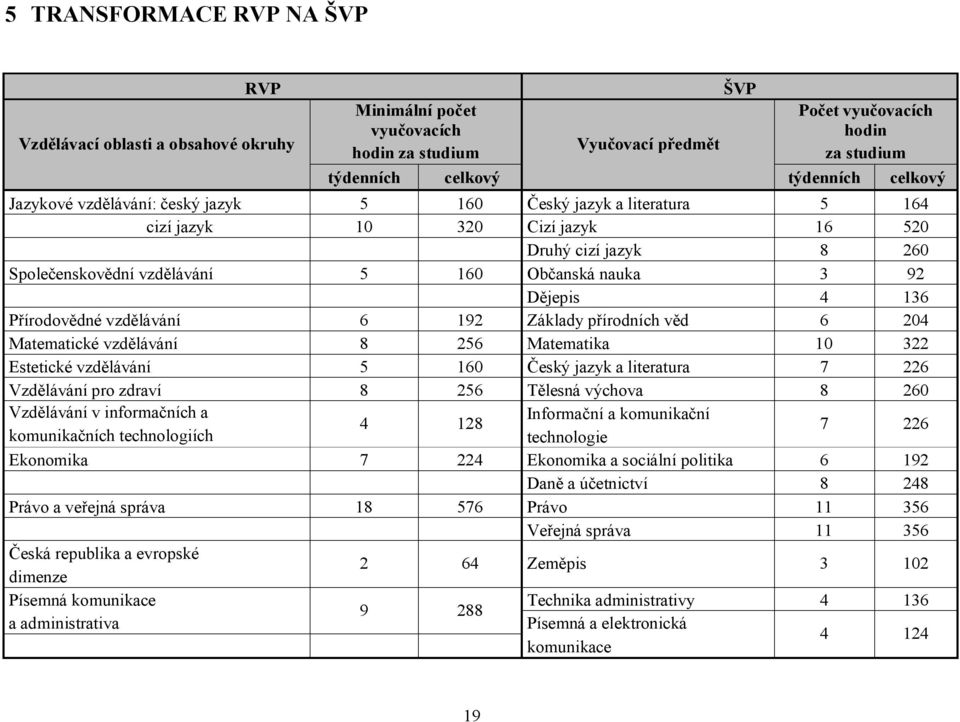 4 136 Přírodovědné vzdělávání 6 192 Základy přírodních věd 6 204 Matematické vzdělávání 8 256 Matematika 10 322 Estetické vzdělávání 5 160 Český jazyk a literatura 7 226 Vzdělávání pro zdraví 8 256