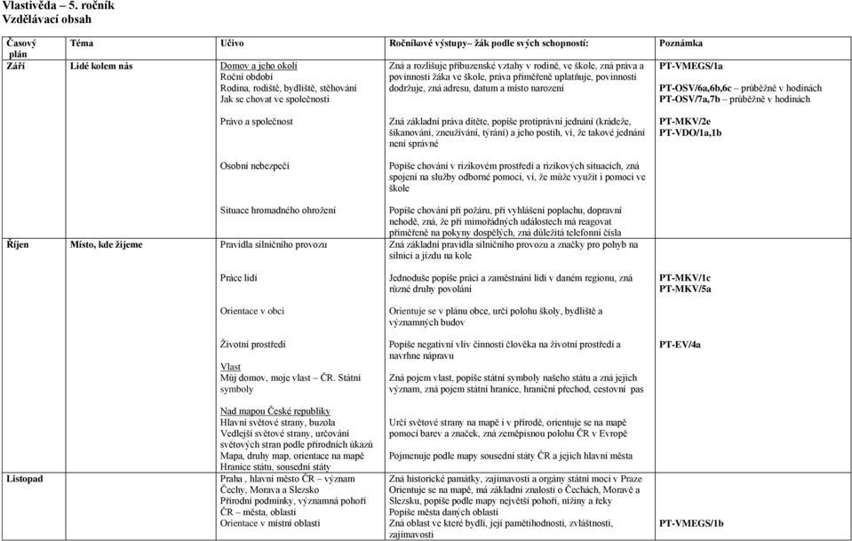 Zná a rozlišuje příbuzenské vztahy v rodině, ve škole, zná práva a povinnosti žáka ve škole, práva přiměřeně uplatňuje, povinnosti dodržuje, zná adresu, datum a místo narození PT-VMEGS/1a