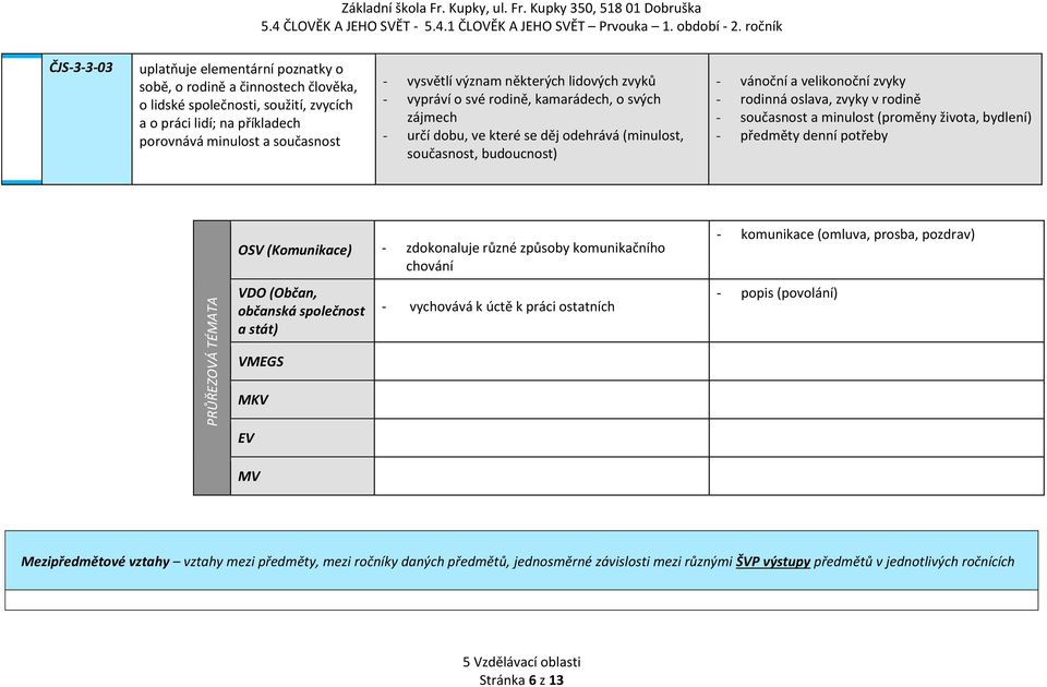 zvyky v rodině - současnost a minulost (proměny života, bydlení) - předměty denní potřeby PRŮŘEZOVÁ TÉMATA OSV (Komunikace) - zdokonaluje různé způsoby komunikačního chování VDO (Občan, občanská