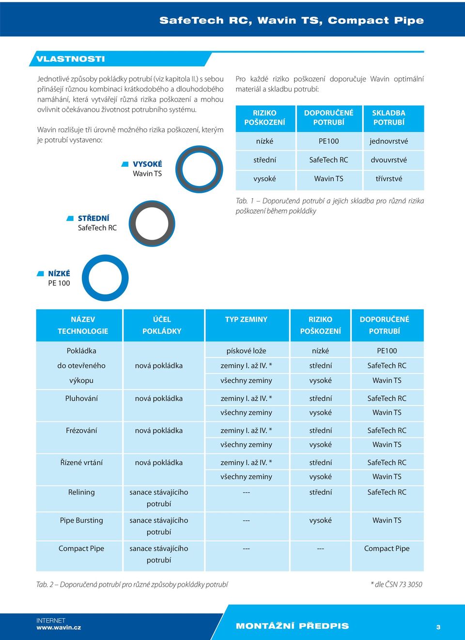 Wavin rozlišuje tři úrovně možného rizika poškození, kterým je potrubí vystaveno: VYSOKÉ Wavin TS Pro každé riziko poškození doporučuje Wavin optimální materiál a skladbu potrubí: RIZIKO DOPORUČENÉ