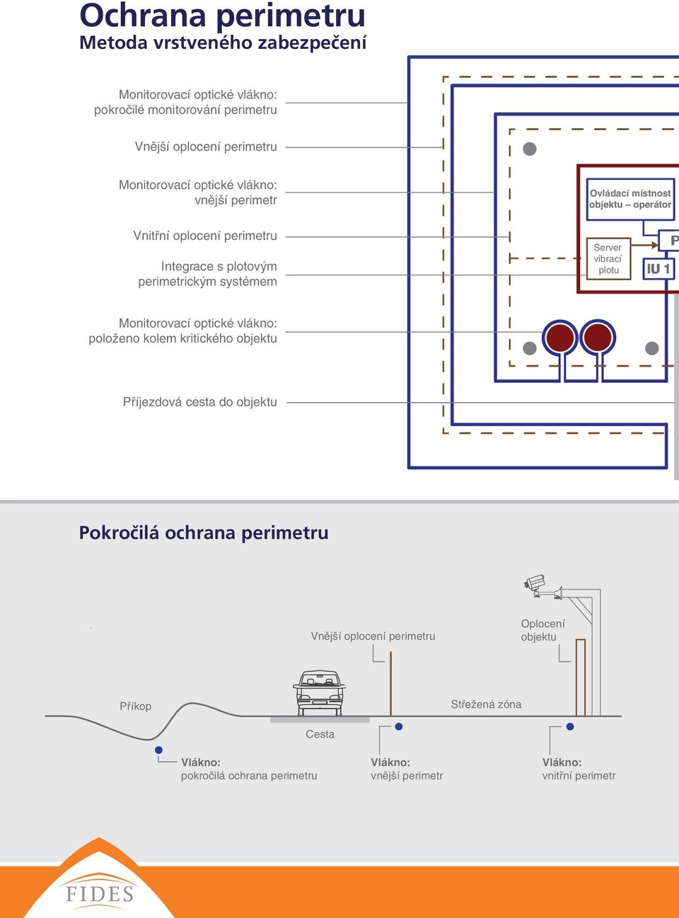 Server vibrací plotu P IU 1 Monitorovací optické vlákno: položeno kolem kritického objektu Příjezdová cesta do objektu Pokročilá ochrana perimetru