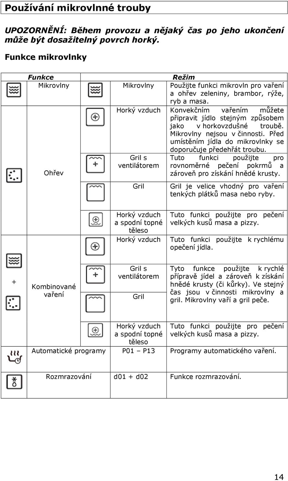 Horký vzduch Konvekčním vařením můžete připravit jídlo stejným způsobem jako v horkovzdušné troubě. Mikrovlny nejsou v činnosti. Před umístěním jídla do mikrovlnky se doporučuje předehřát troubu.