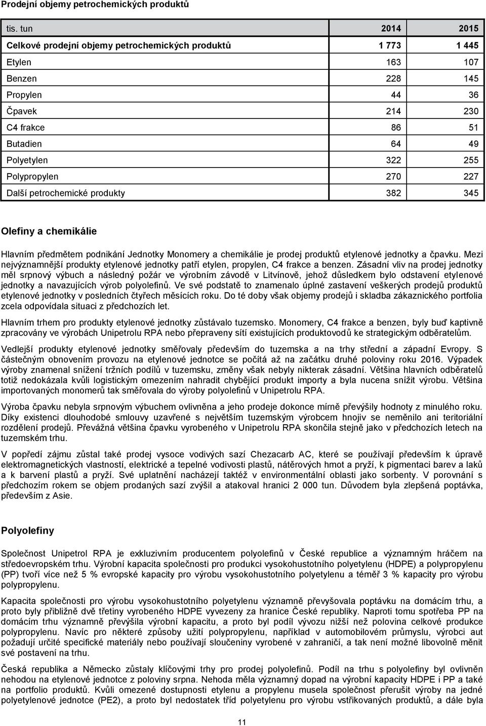 270 227 Další petrochemické produkty 382 345 Olefiny a chemikálie Hlavním předmětem podnikání Jednotky Monomery a chemikálie je prodej produktů etylenové jednotky a čpavku.