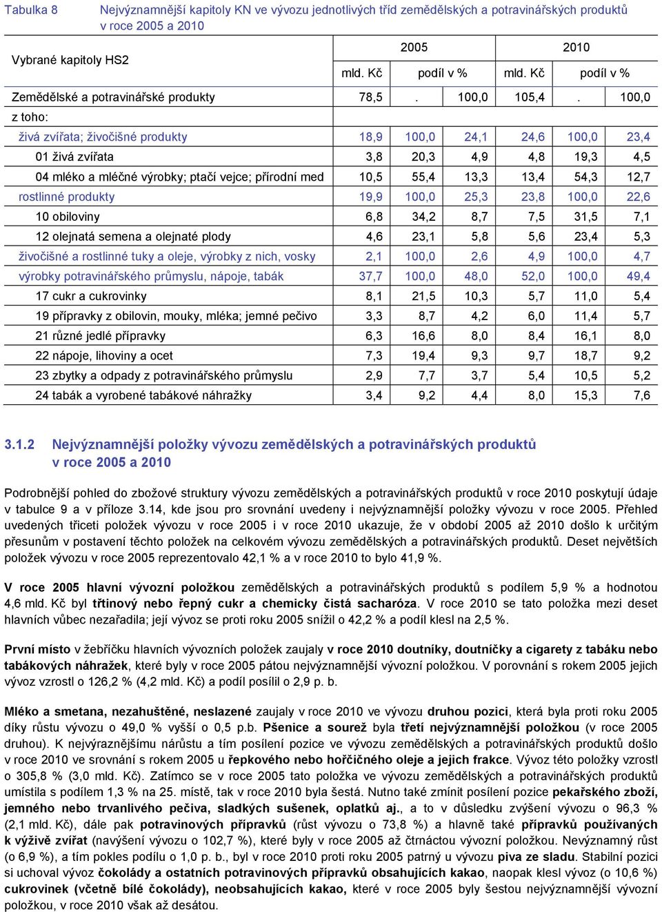 100,0 živá zvířata; živočišné produkty 18,9 100,0 24,1 24,6 100,0 23,4 01 živá zvířata 3,8 20,3 4,9 4,8 19,3 4,5 04 mléko a mléčné výrobky; ptačí vejce; přírodní med 10,5 55,4 13,3 13,4 54,3 12,7