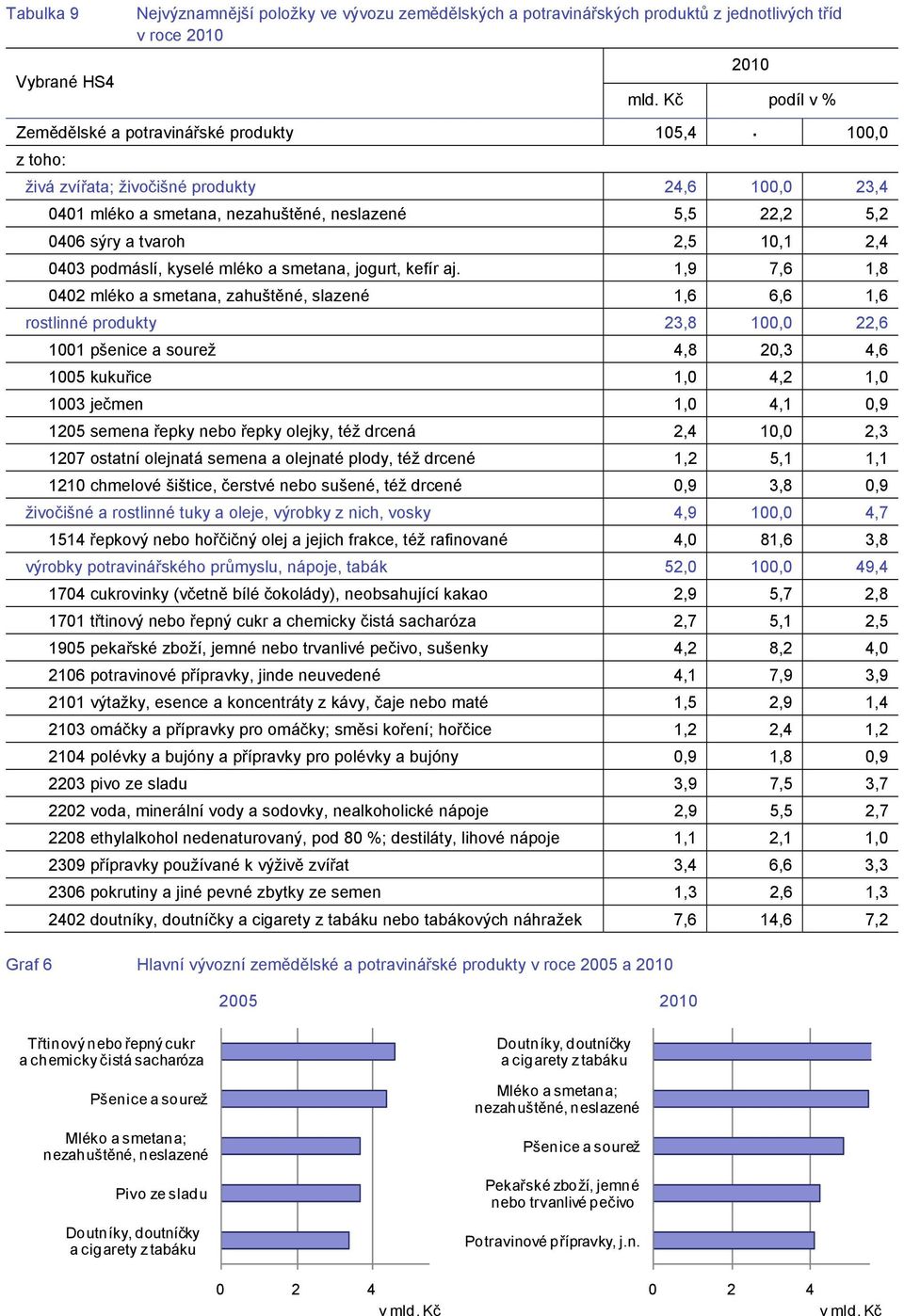 aj. 1,9 7,6 1,8 0402 mléko a smetana, zahuštěné, slazené 1,6 6,6 1,6 rostlinné produkty 23,8 100,0 22,6 1001 pšenice a sourež 4,8 20,3 4,6 1005 kukuřice 1,0 4,2 1,0 1003 ječmen 1,0 4,1 0,9 1205