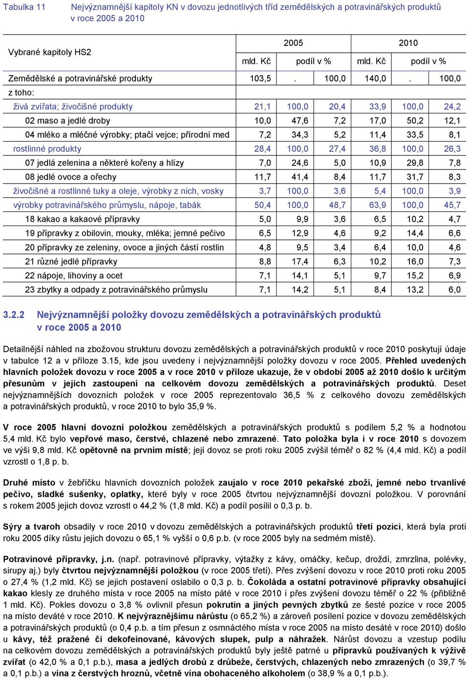 100,0 živá zvířata; živočišné produkty 21,1 100,0 20,4 33,9 100,0 24,2 02 maso a jedlé droby 10,0 47,6 7,2 17,0 50,2 12,1 04 mléko a mléčné výrobky; ptačí vejce; přírodní med 7,2 34,3 5,2 11,4 33,5