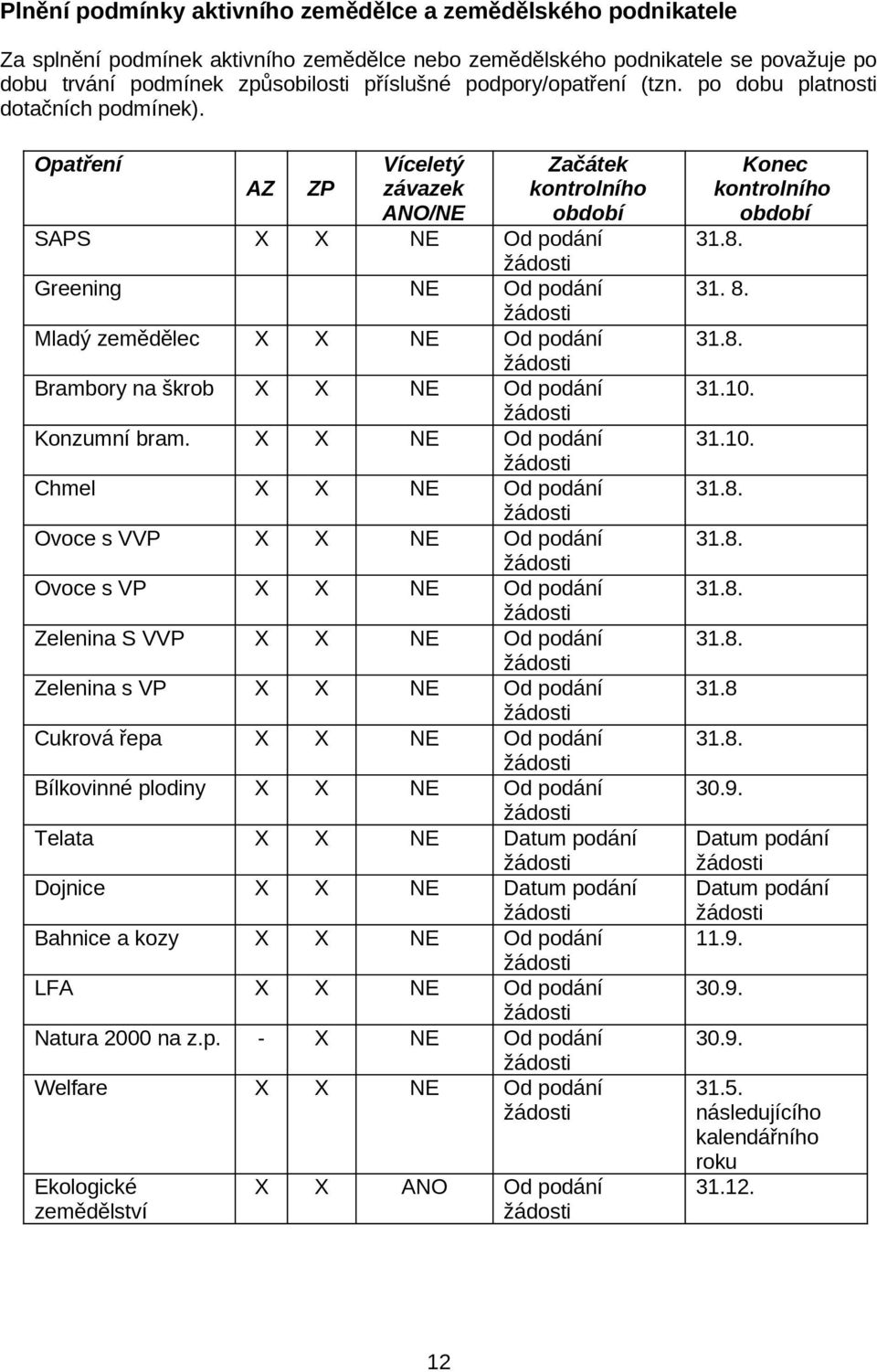 Opatření AZ ZP Víceletý závazek ANO/NE Začátek kontrolního období SAPS X X NE Od podání žádosti Greening NE Od podání žádosti Mladý zemědělec X X NE Od podání žádosti Brambory na škrob X X NE Od