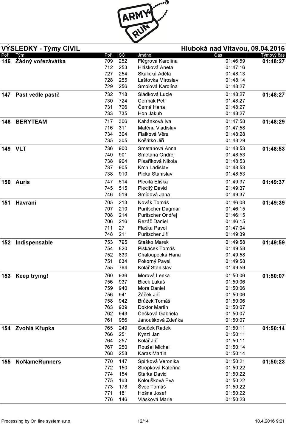 732 730 731 733 718 724 726 735 Sládková Lucie Cermak Petr Černá Hana Hon Jakub 01:48:27 01:48:27 01:48:27 01:48:27 01:48:27 148 BERYTEAM 717 716 734 735 306 311 304 305 Kahánková Iva Matěna