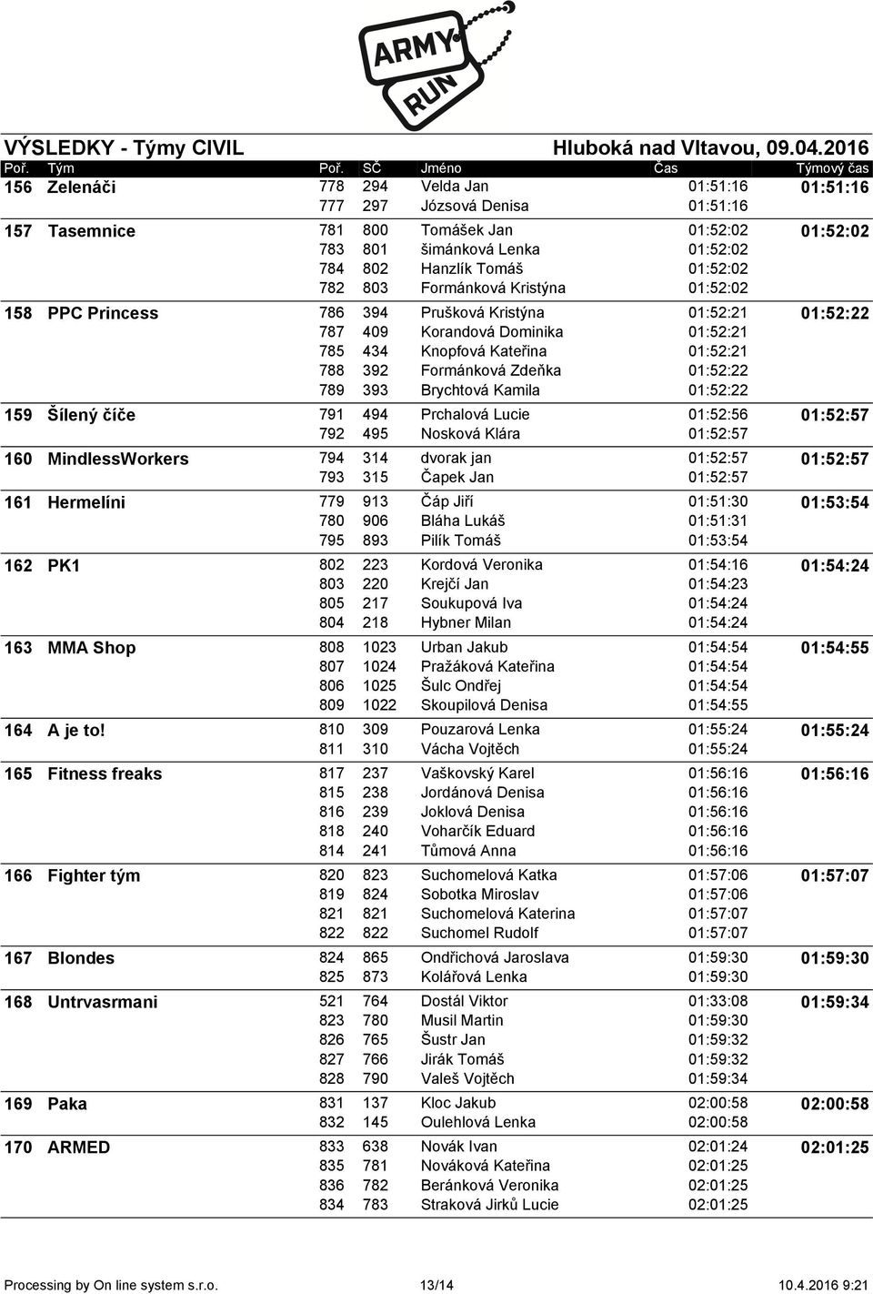 Brychtová Kamila 01:52:21 01:52:21 01:52:21 01:52:22 01:52:22 01:52:22 159 Šílený číče 791 792 494 495 Prchalová Lucie Nosková Klára 01:52:56 01:52:57 01:52:57 160 MindlessWorkers 794 793 314 315